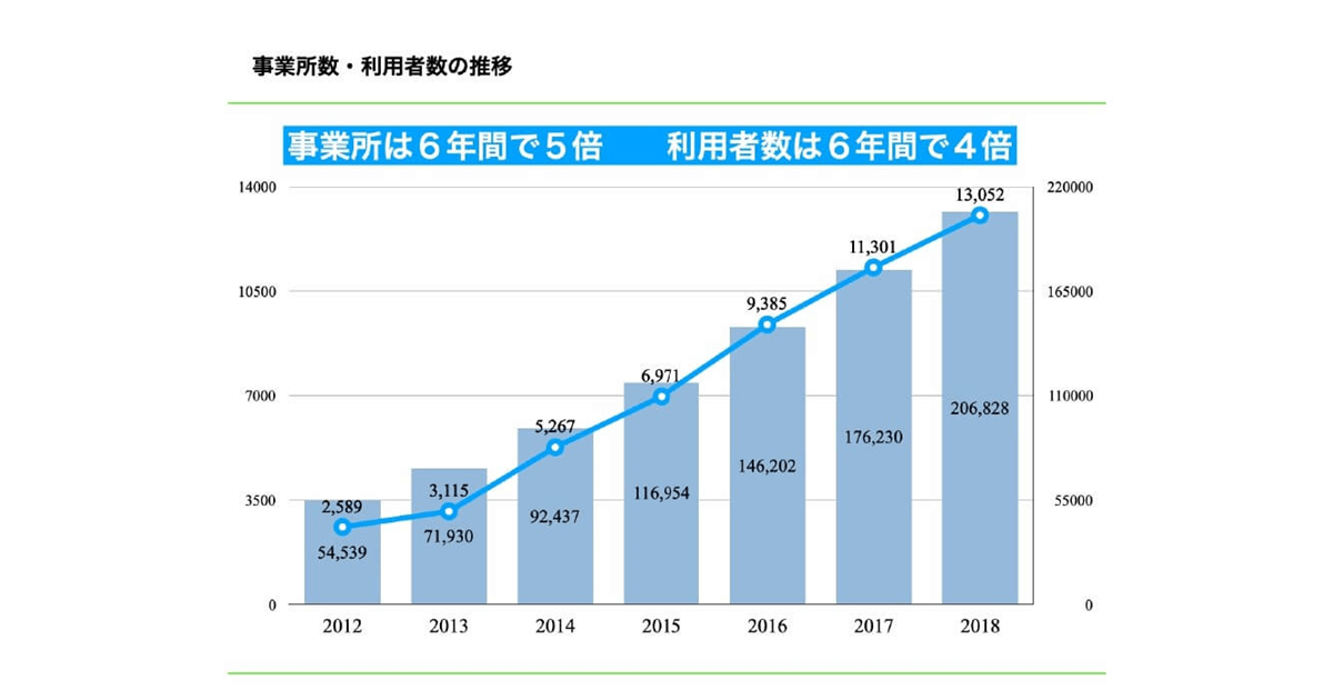 放課後等デイサービスの事業所の数と利用者の数の７年間の推移
