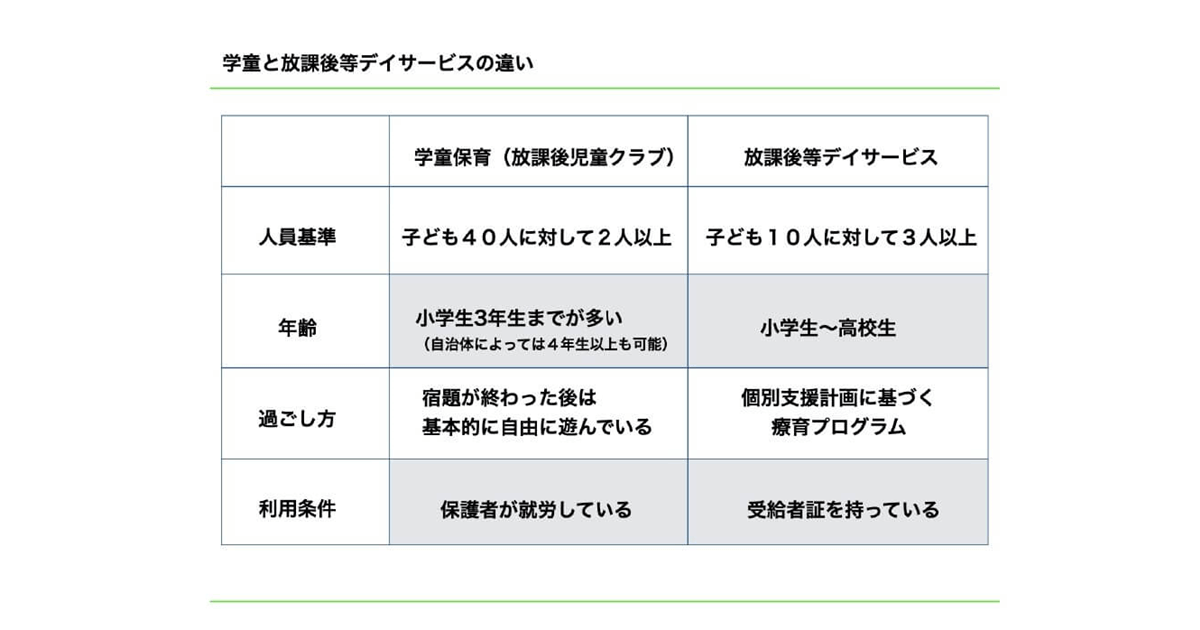 放課後等デイサービスと学童の違い一覧表