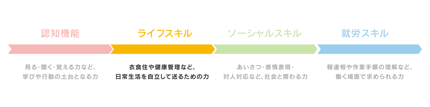 レッスンの進行を表した図。認知機能、ライフスキル、ソーシャルスキル、就労スキルという見出しが横に並んでいる。ライフスキルの部分がここでは紹介されており、衣食住や健康管理など、日常生活を自立して送るための力、とある。