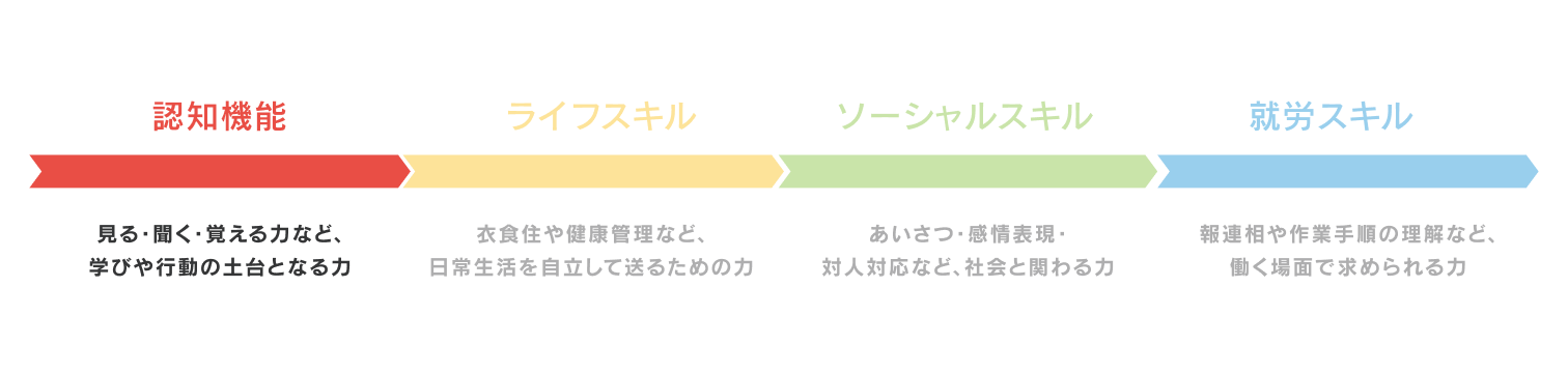 レッスンの進行を表した図。認知機能、ライフスキル、ソーシャルスキル、就労スキルという見出しが横に並んでいる。ソーシャルスキルの部分がここでは紹介されており、レッスンの進行を表した図。認知機能、ライフスキル、ソーシャルスキル、就労スキルという見出しが横に並んでいる。認知機能の部分がここでは紹介されており、見る・聞く・覚える力など、学びや行動の土台となる力とある。