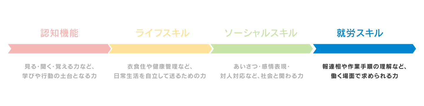 レッスンの進行を表した図。認知機能、ライフスキル、ソーシャルスキル、就労スキルという見出しが横に並んでいる。ソーシャルスキルの部分がここでは紹介されており、レッスンの進行を表した図。認知機能、ライフスキル、ソーシャルスキル、就労スキルという見出しが横に並んでいる。就労スキルの部分がここでは紹介されており、報連相や作業手順の理解など、働く場面で求められる力とある。